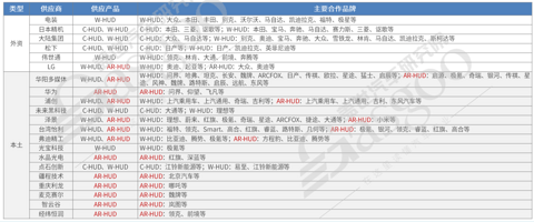 AR-HUD渗透率达26%,自主强势领跑