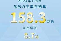 東風汽車1-8月整車銷量為158.3萬輛