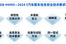 三項智能網聯汽車強制性國標正式發布，2026年1月1日起開始實施
