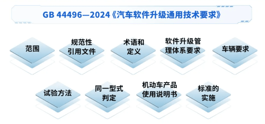 三项智能网联汽车强制性国标正式发布，2026年1月1日起开始实施