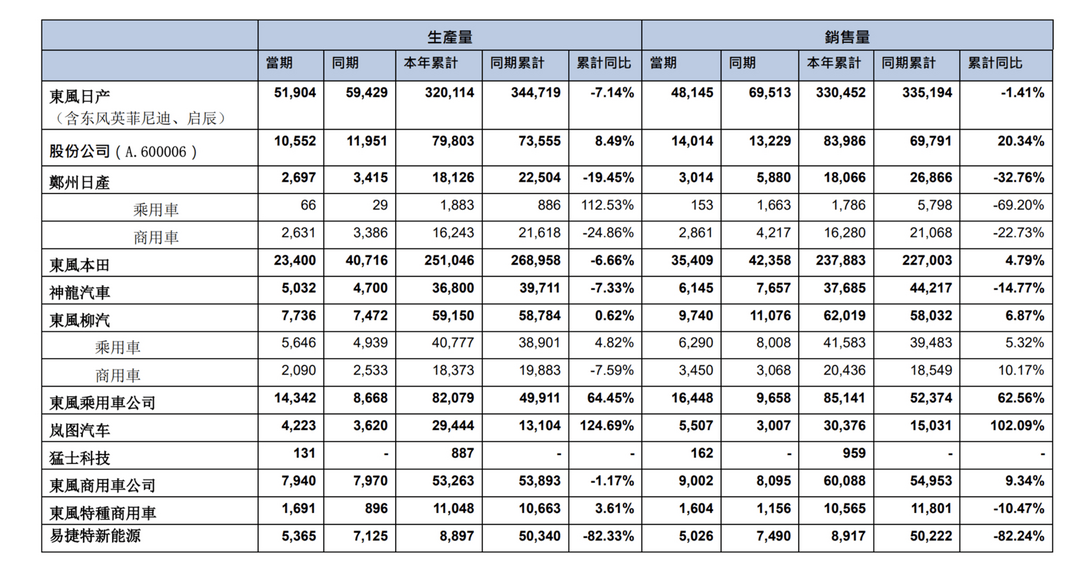 上半年?duì)I收上漲但凈利下滑，東風(fēng)自主仍需加速