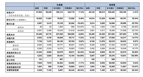 上半年营收上涨但净利下滑，东风自主仍需加速