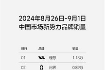理想汽車第35周銷量達(dá)1.13萬輛，連續(xù)19周位居新勢力第一