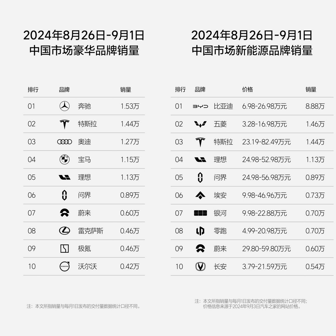 理想汽車(chē)第35周銷(xiāo)量達(dá)1.13萬(wàn)輛，連續(xù)19周位居新勢(shì)力第一