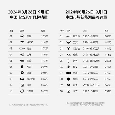 理想汽车第35周销量达1.13万辆,连续19周位居新势力第一