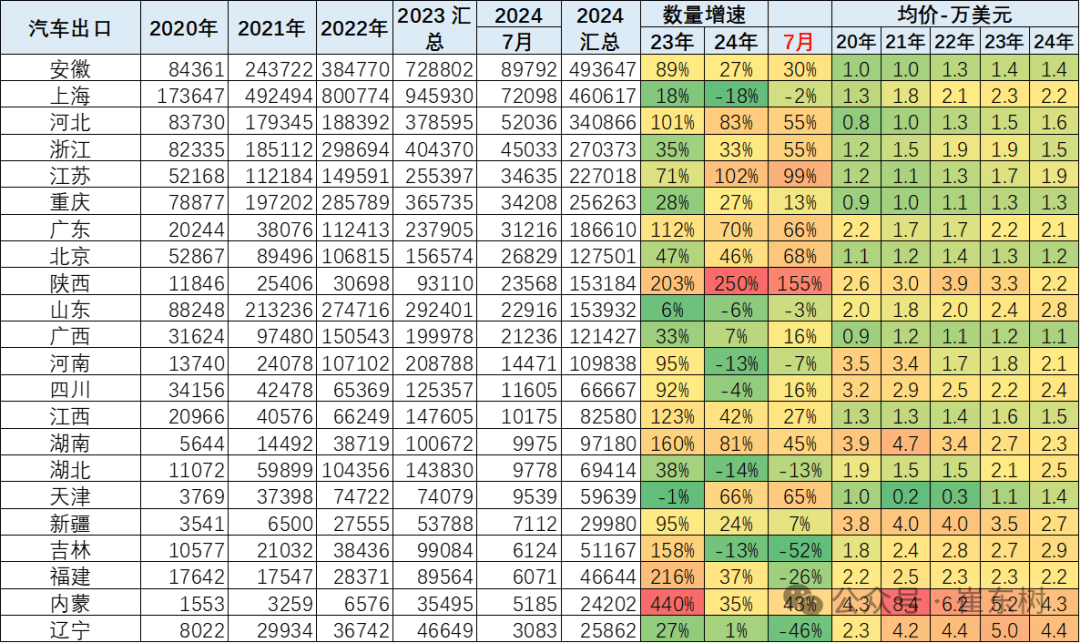 誰是汽車出口第一??？