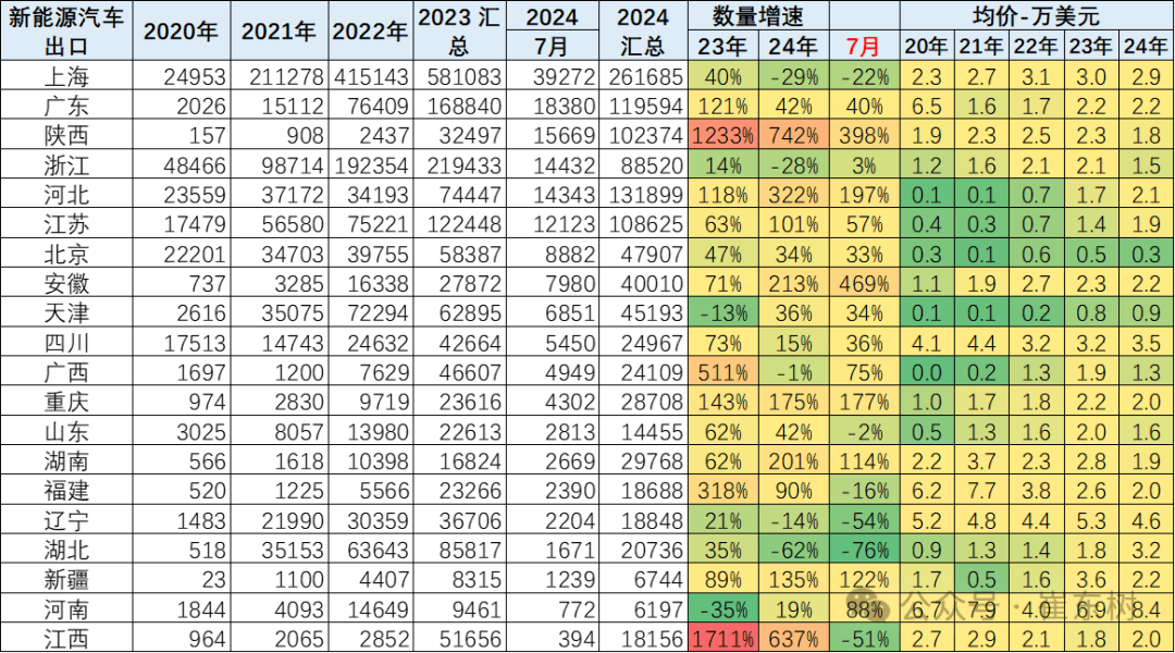 誰是汽車出口第一??？