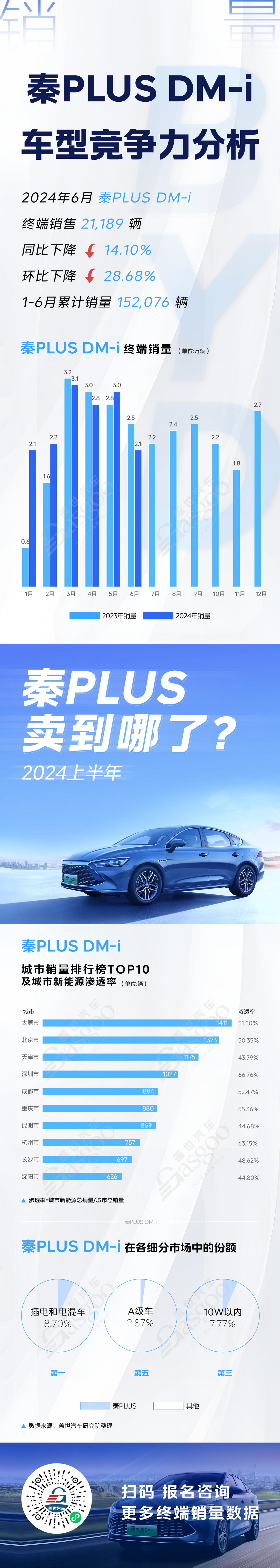 2024上半年秦PLUS DM-i、轩逸、AION S等市场主流车型竞争力分析 | 卖到哪系列