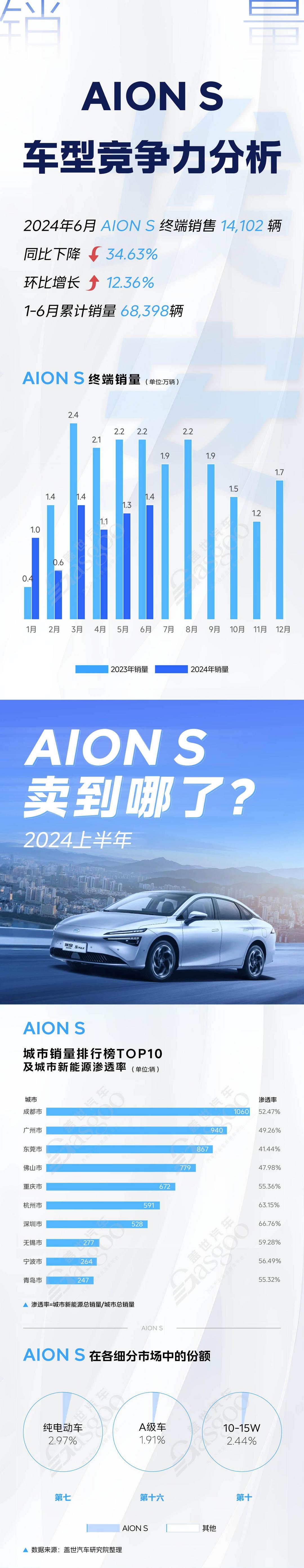 2024上半年秦PLUS DM-i、軒逸、AION S等市場主流車型競爭力分析 | 賣到哪系列
