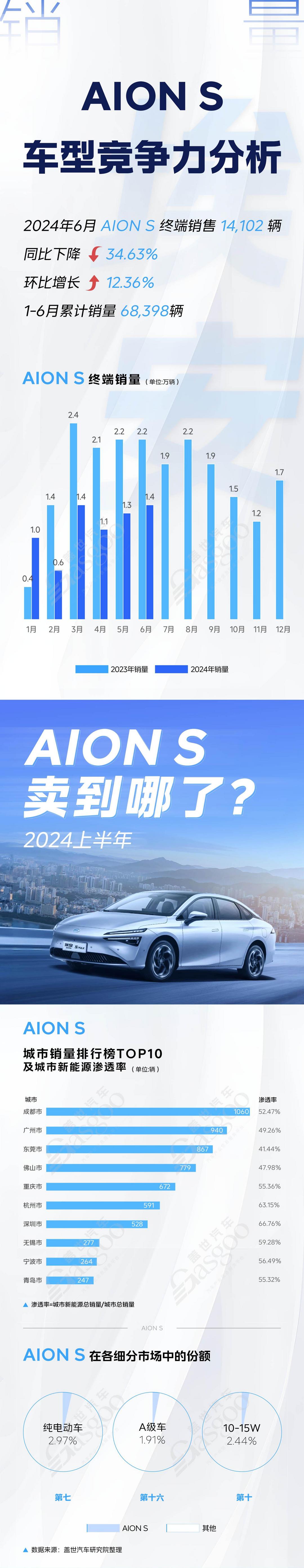 2024上半年秦PLUS DM-i、轩逸、AION S等市场主流车型竞争力分析 | 卖到哪系列