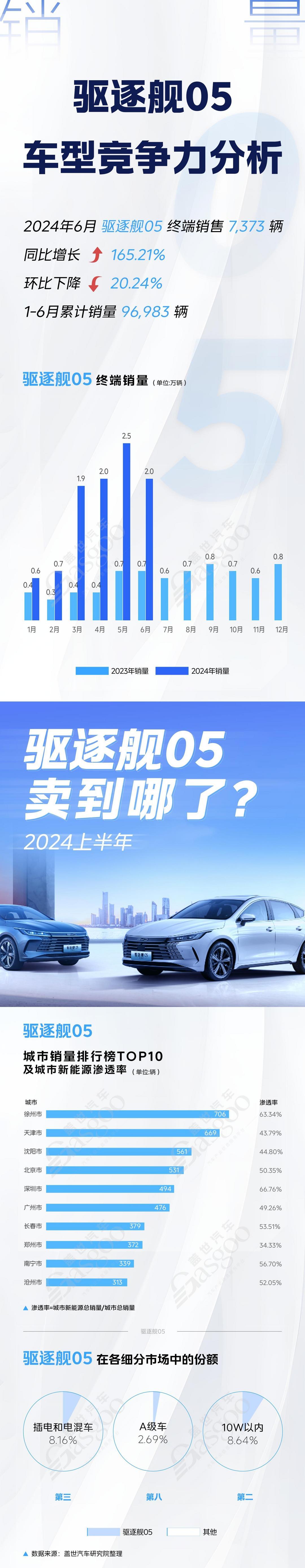 2024上半年秦PLUS DM-i、軒逸、AION S等市場主流車型競爭力分析 | 賣到哪系列