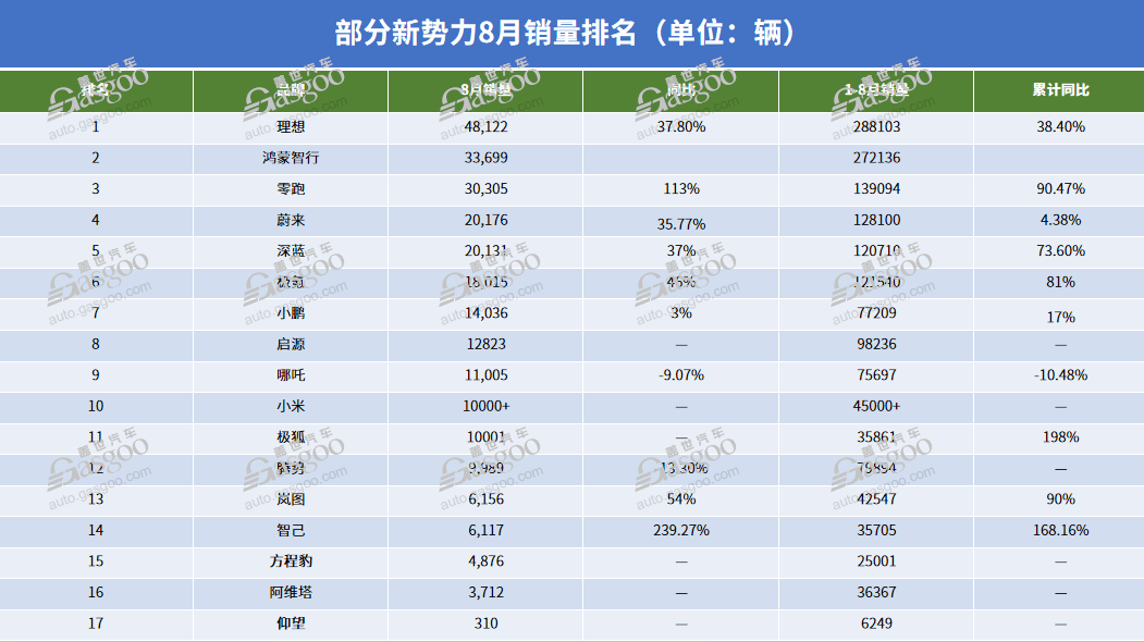 新势力月销量比拼升级：3万是新门槛