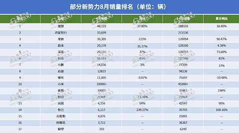 新势力月销量比拼升级：3万是新门槛