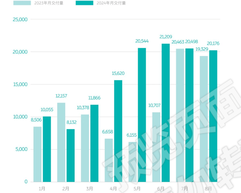新勢力月銷量比拼升級：3萬是新門檻