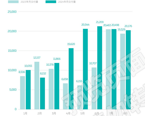 新势力月销量比拼升级：3万是新门槛