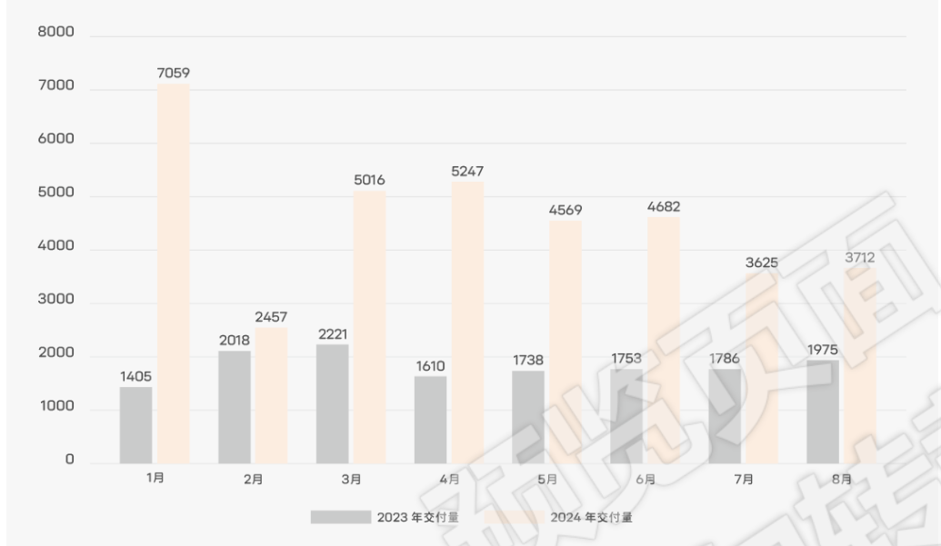 新勢力月銷量比拼升級：3萬是新門檻