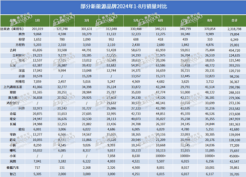 新势力月销量比拼升级：3万是新门槛