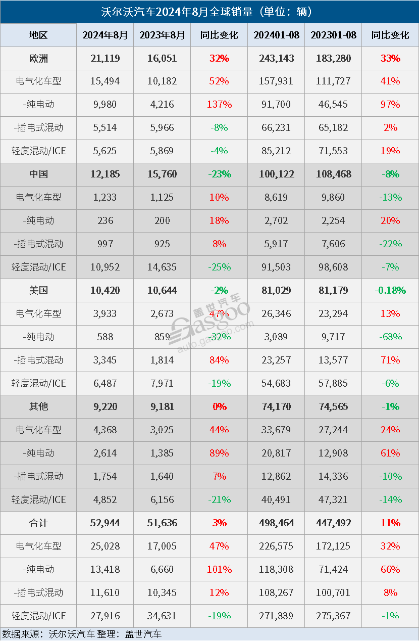 沃爾沃汽車8月全球銷量同比微增3%