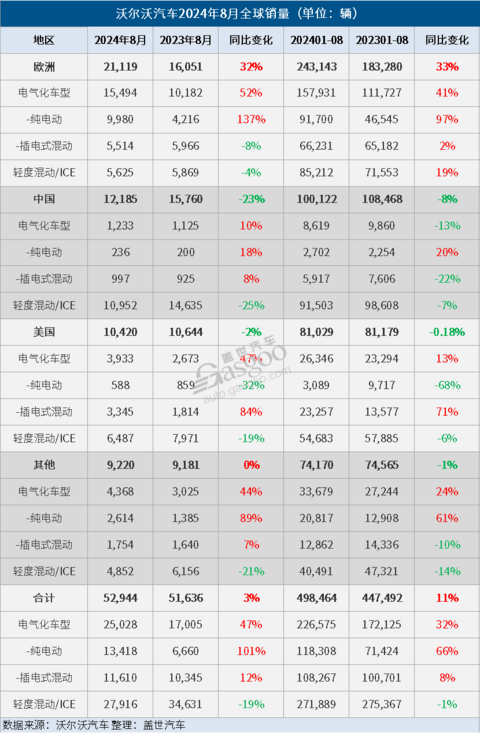 沃尔沃汽车8月全球销量同比微增3%