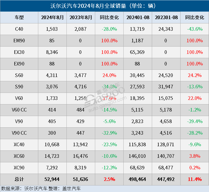 沃爾沃汽車8月全球銷量同比微增3%