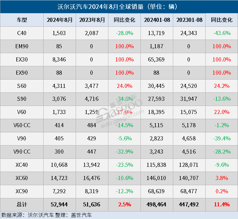 沃尔沃汽车8月全球销量同比微增3%