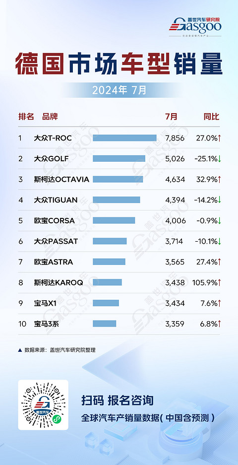 德英7月车市销量分析:大众稳居榜首,多品牌增长各异 | 全球汽车销量