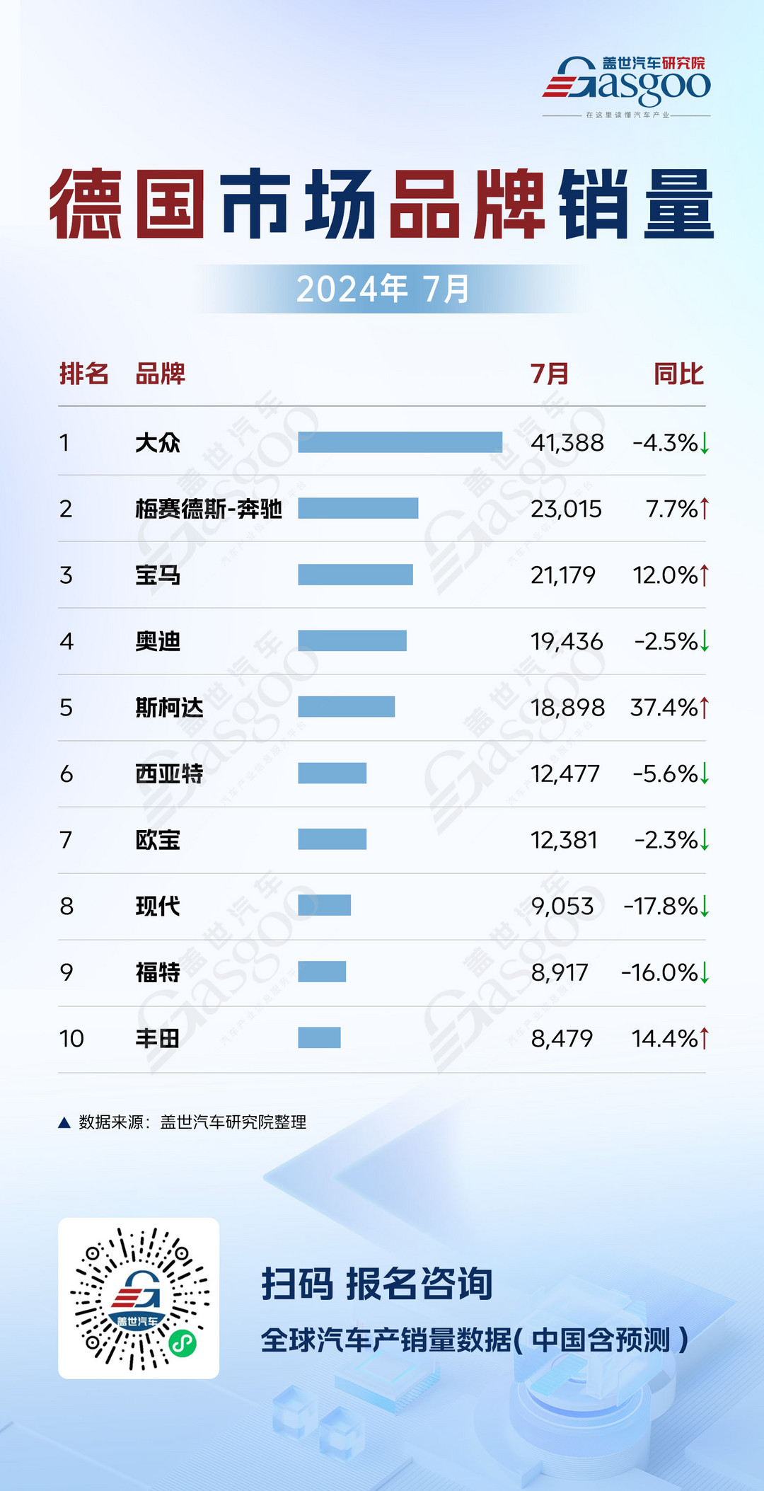 德英7月車市銷量分析：大眾穩居榜首，多品牌增長各異 | 全球汽車銷量