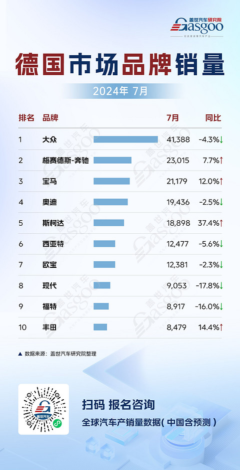 德英7月车市销量分析:大众稳居榜首,多品牌增长各异 | 全球汽车销量