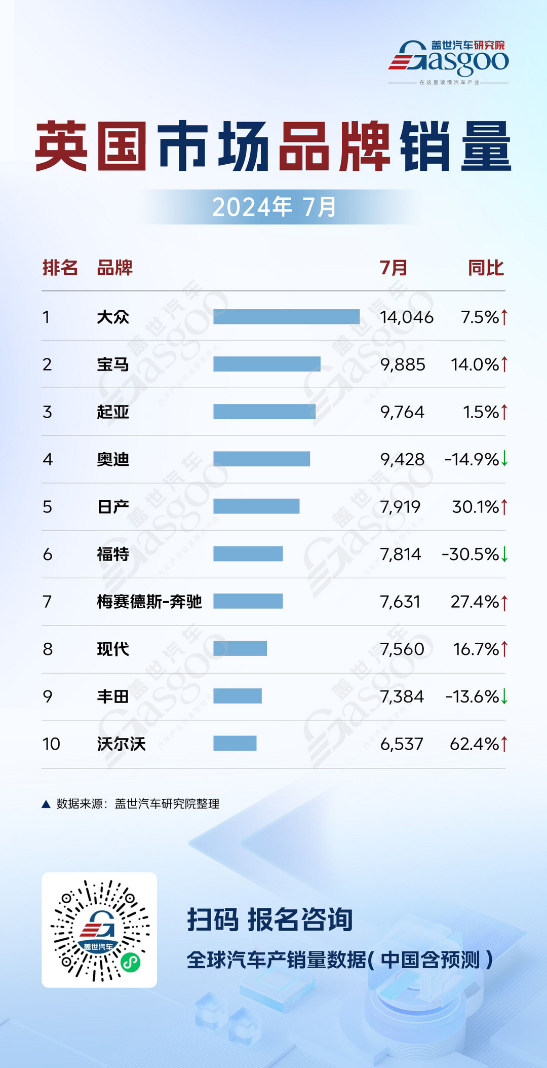 德英7月車市銷量分析：大眾穩居榜首，多品牌增長各異 | 全球汽車銷量