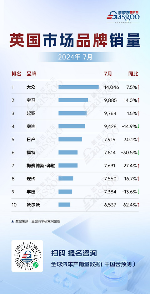 德英7月车市销量分析：大众稳居榜首，多品牌增长各异 | 全球汽车销量