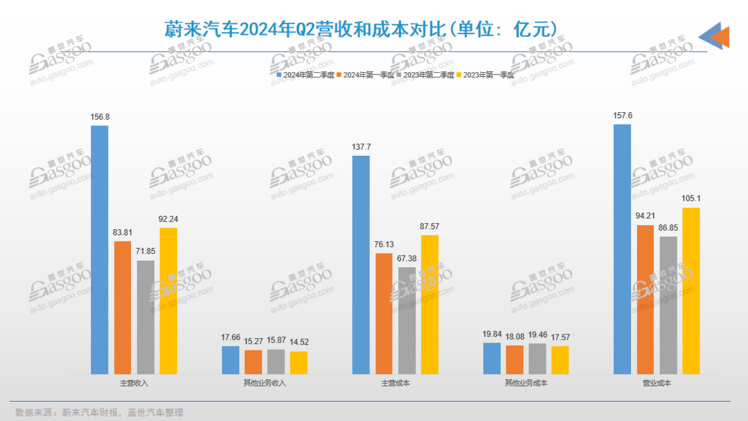 蔚来Q2净亏损减少10亿元，利润率涨至12%