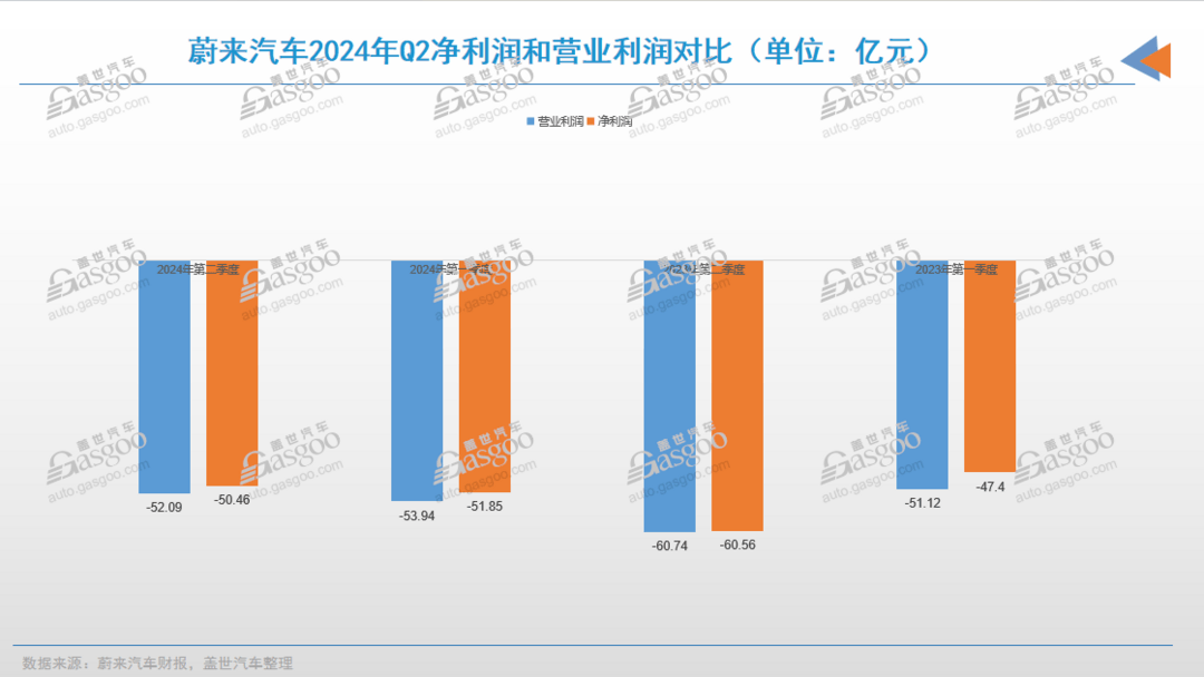 蔚來(lái)Q2凈虧損減少10億元，利潤(rùn)率漲至12%