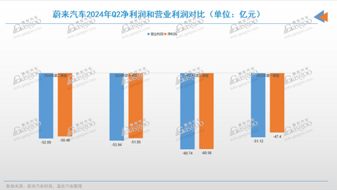 蔚来Q2净亏损减少10亿元,利润率涨至12%