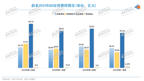 蔚来Q2净亏损减少10亿元,利润率涨至12%