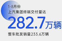 環(huán)比增12.4% 上汽集團(tuán)8月交付37.7萬輛