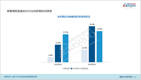 座舱域控知多少:中低端市场普及加速,国内厂商份额增长强劲