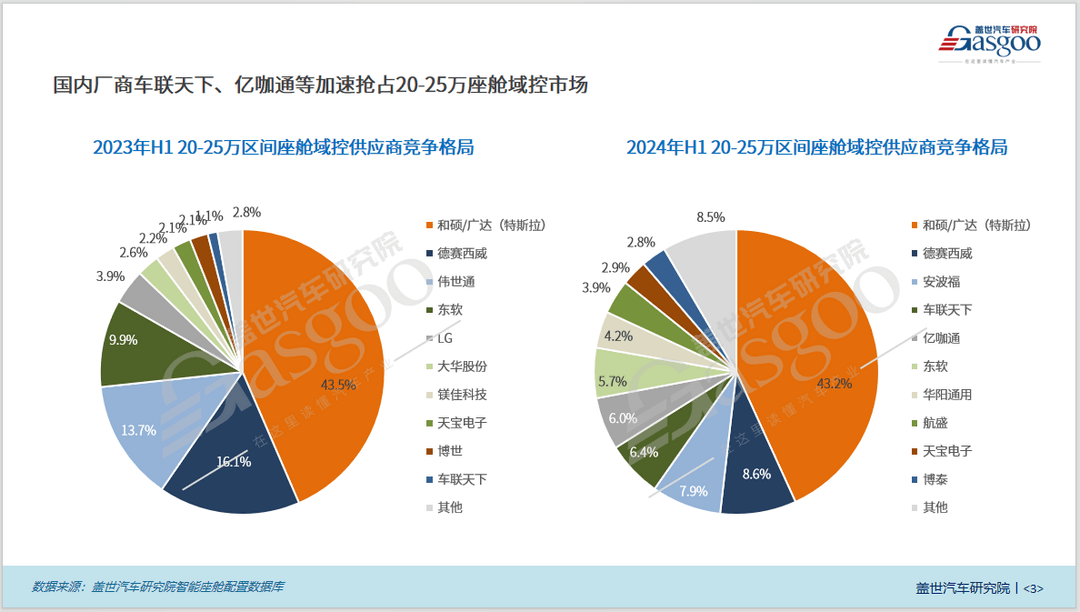 座舱域控知多少：中低端市场普及加速，国内厂商份额增长强劲