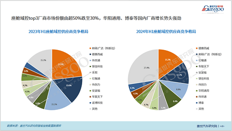 座舱域控知多少:中低端市场普及加速,国内厂商份额增长强劲