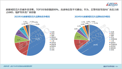 座舱域控知多少:中低端市场普及加速,国内厂商份额增长强劲