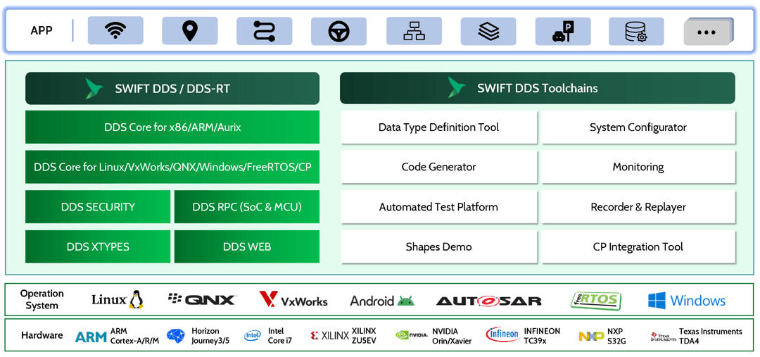 “雨燕”通信中間件（SWIFT DDS）； “海鷗”確定性調(diào)度中間件（SEAGULL Deterministic Scheduling）丨華玉通軟確認(rèn)申報(bào)2024金輯獎(jiǎng)·最具成長(zhǎng)價(jià)值獎(jiǎng)