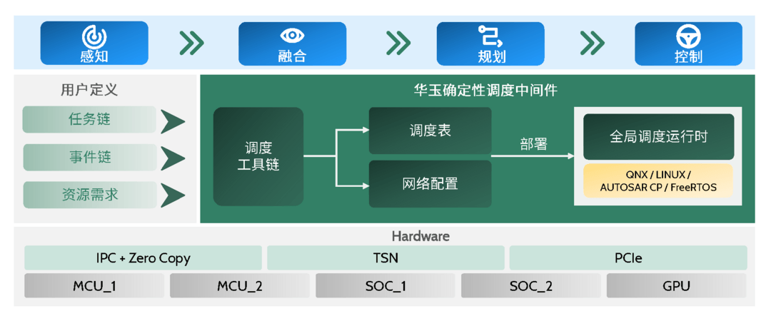 “雨燕”通信中间件（SWIFT DDS）； “海鸥”确定性调度中间件（SEAGULL Deterministic Scheduling）丨华玉通软确认申报2024金辑奖·最具成长价值奖