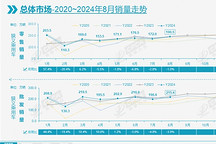 8月乘用車(chē)零售環(huán)比上漲10.8%，乘聯(lián)會(huì)：“金九”效果將更加突出