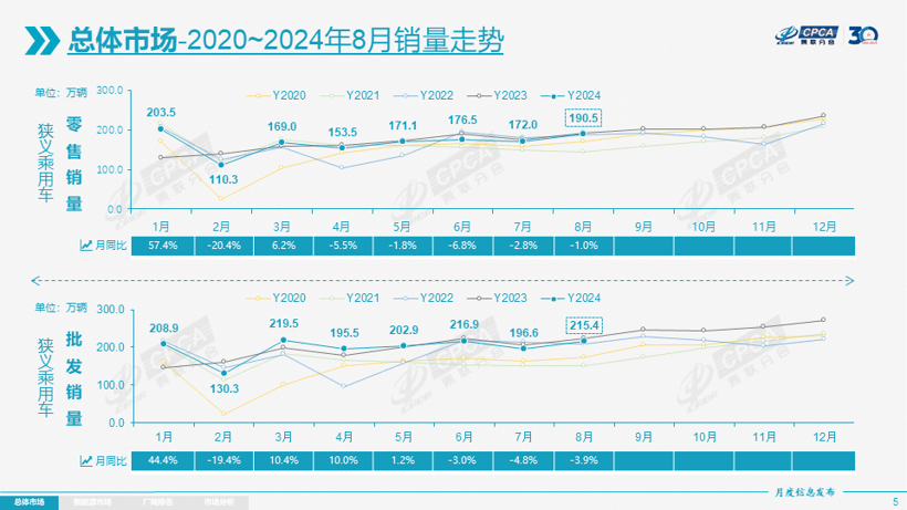 8月乘用車零售環(huán)比上漲10.8%，乘聯(lián)會(huì)：“金九”效果將更加突出