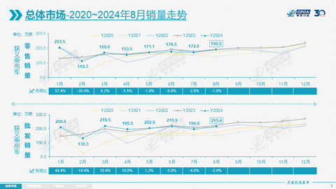 8月乘用车零售环比上涨10.8%,乘联会:“金九”效果将更加突出