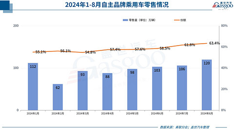 8月乘用车零售环比上涨10.8%,乘联会:“金九”效果将更加突出