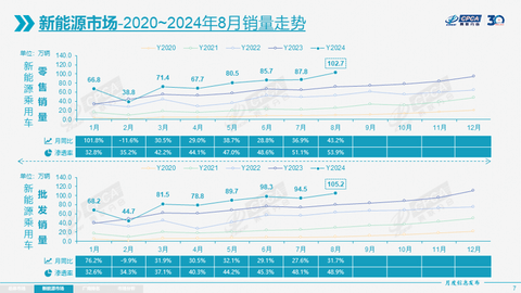 8月乘用车零售环比上涨10.8%,乘联会:“金九”效果将更加突出