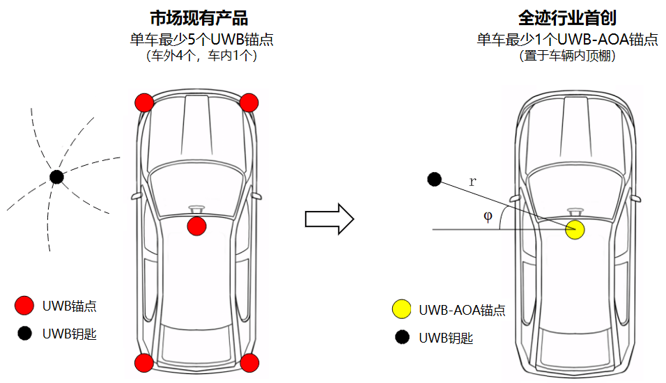 UWB-AOA单锚点数字钥匙&车载雷达丨全迹科技确认申报2024金辑奖·最具成长价值奖