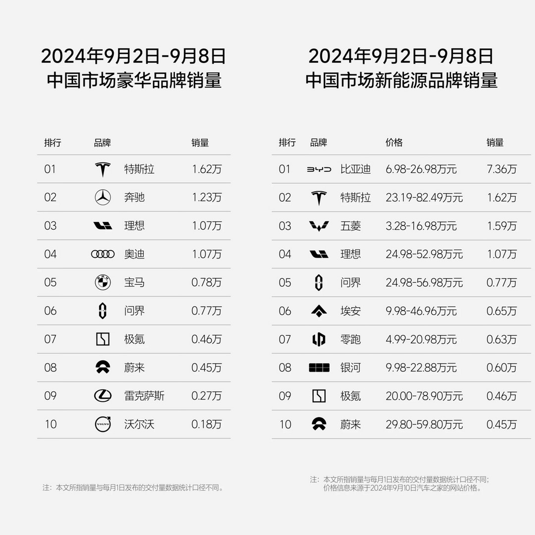 理想汽车第36周销量达1.07万辆，连续20周位居新势力第一