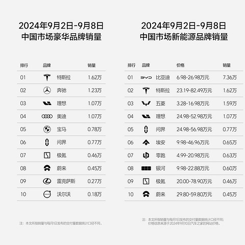 理想汽车第36周销量达1.07万辆，连续20周位居新势力第一