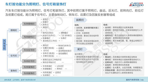 盖世汽车研究院:智能车灯数字化升级加速